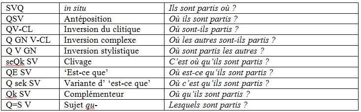 exemples de questions partielles